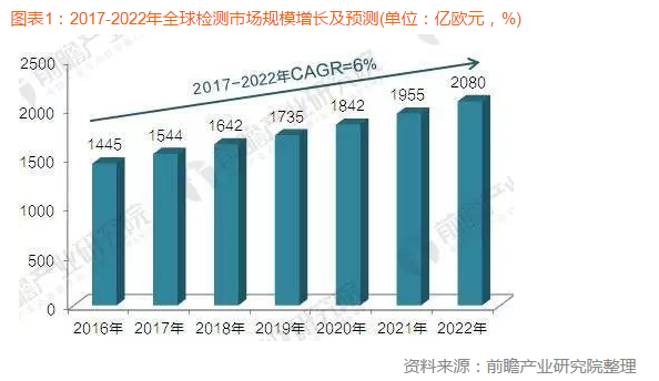 2020年全球检测行业发展趋势与前景预测